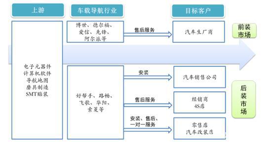 解析投资 车载导航行业市场现状与投资管理策略